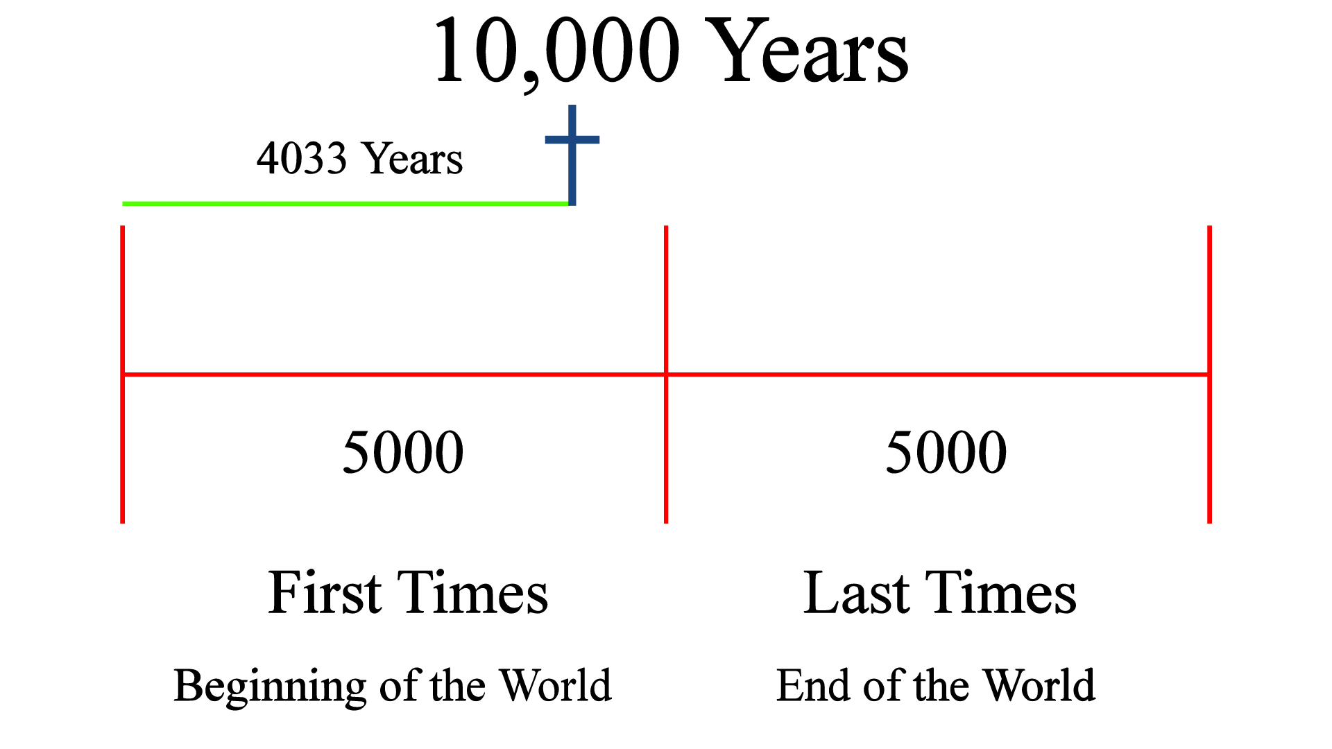 10,000 Year Chart