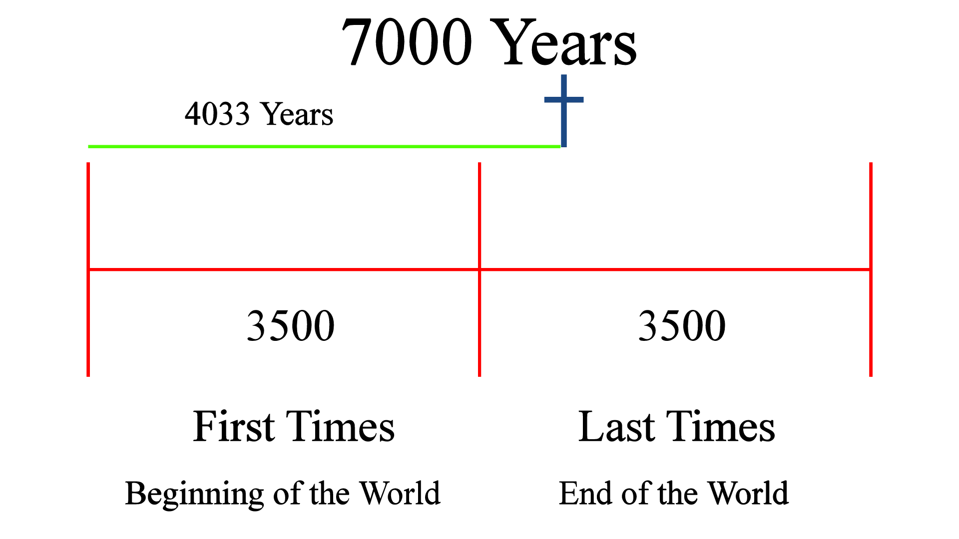 7,000 Year Chart