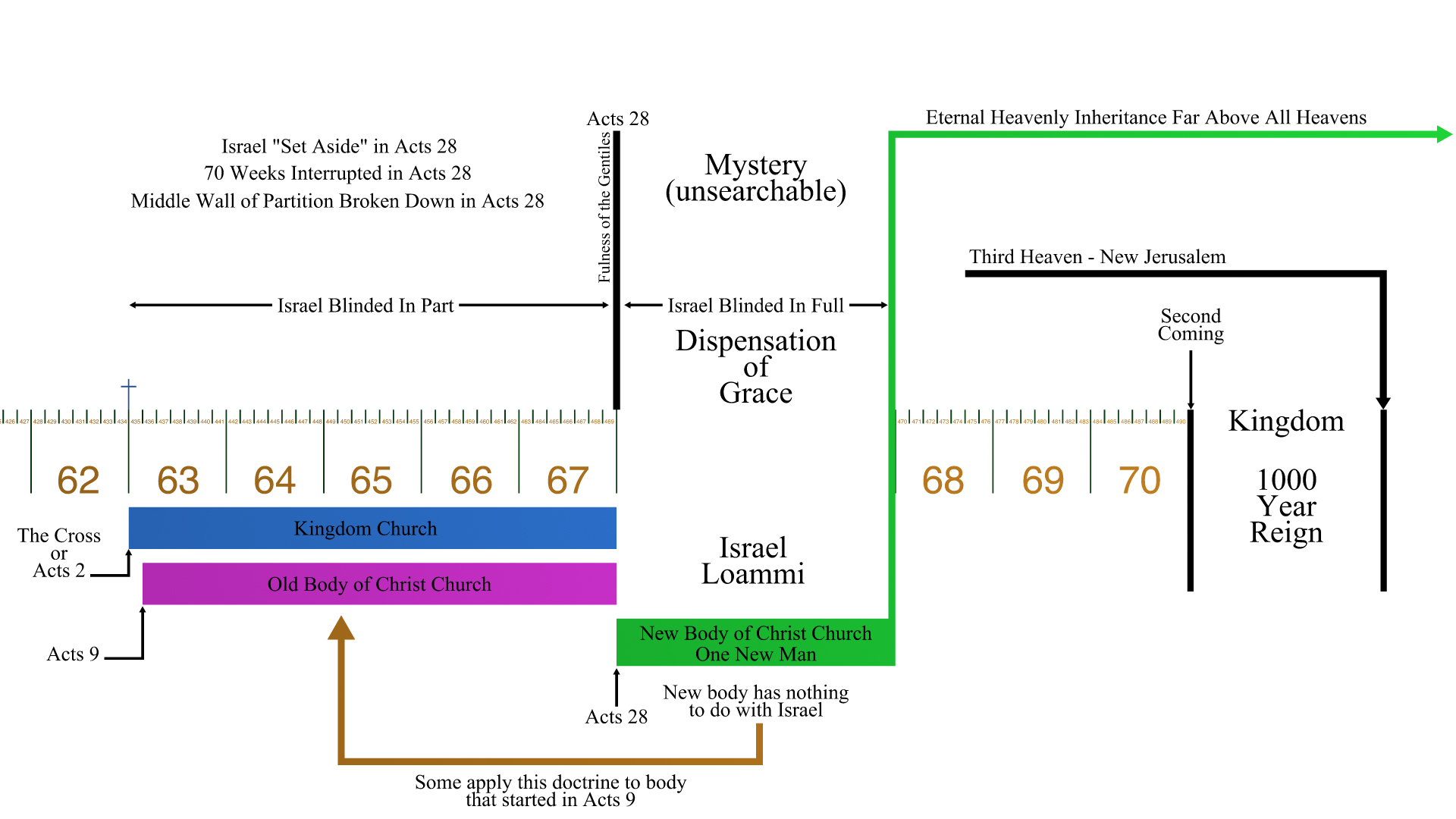 Acts 28 Chart