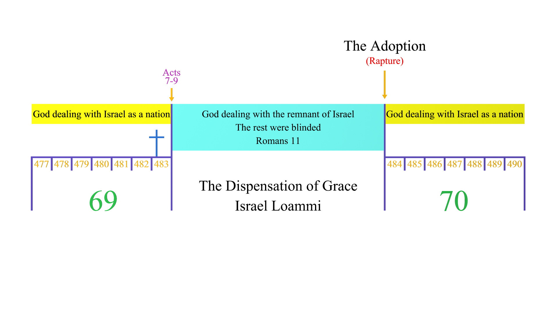 Blinded Linear Chart