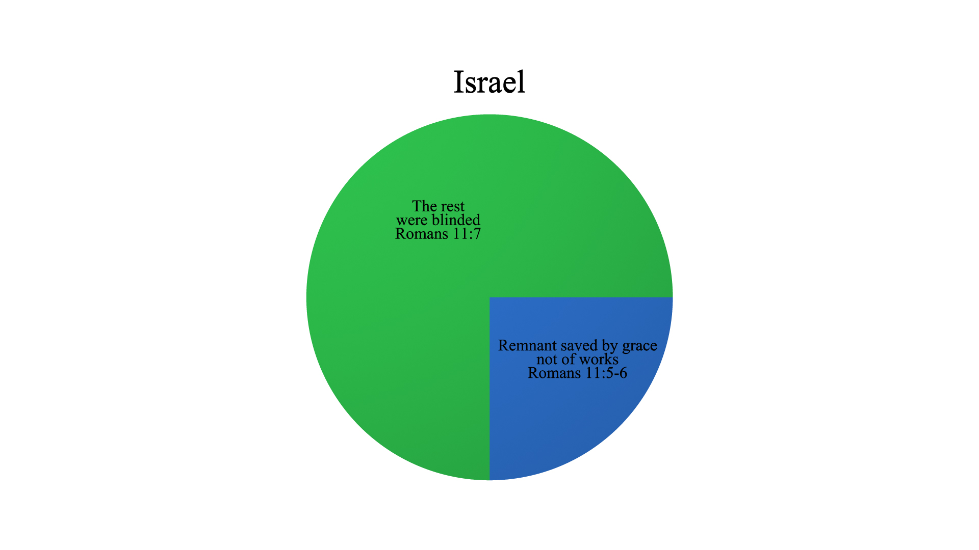 Blinded Pie Chart