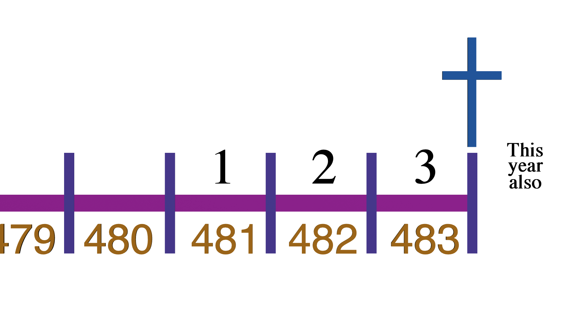 Daniel's 69th week3 chart