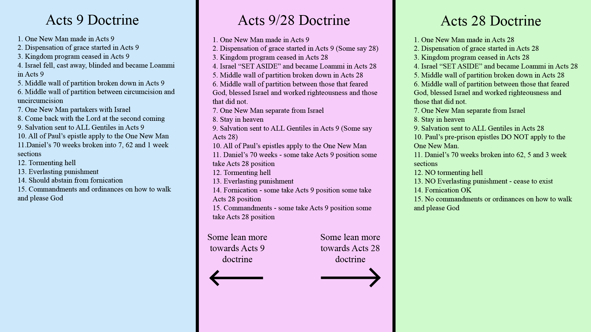 Doctrinal Differences Chart