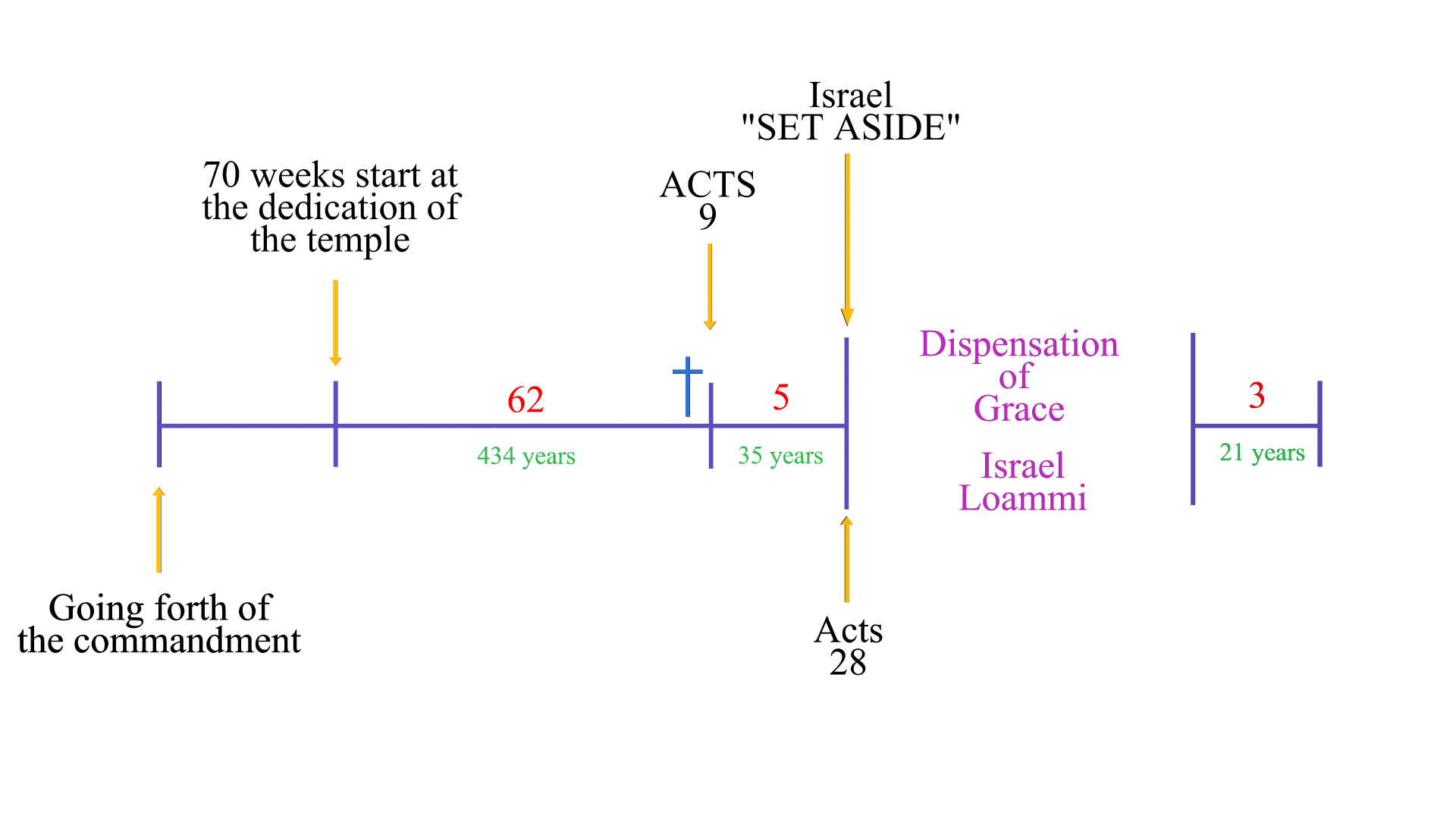 Israel Loammi Acts 28 Chart