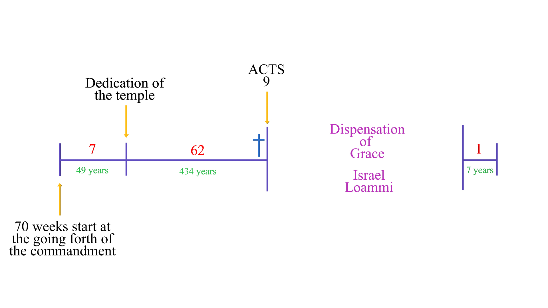 Israel Loammi Acts 9 Chart
