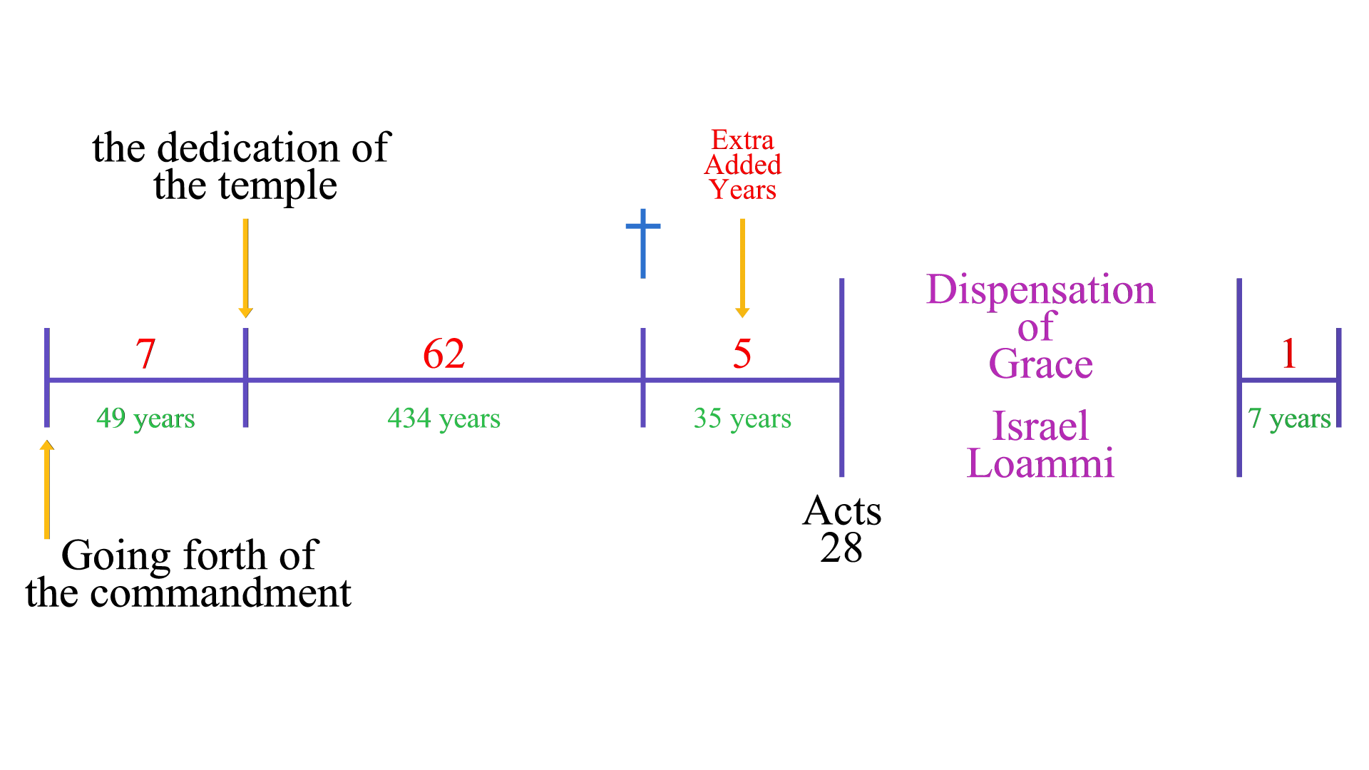 Israel Loammi Added Years Chart