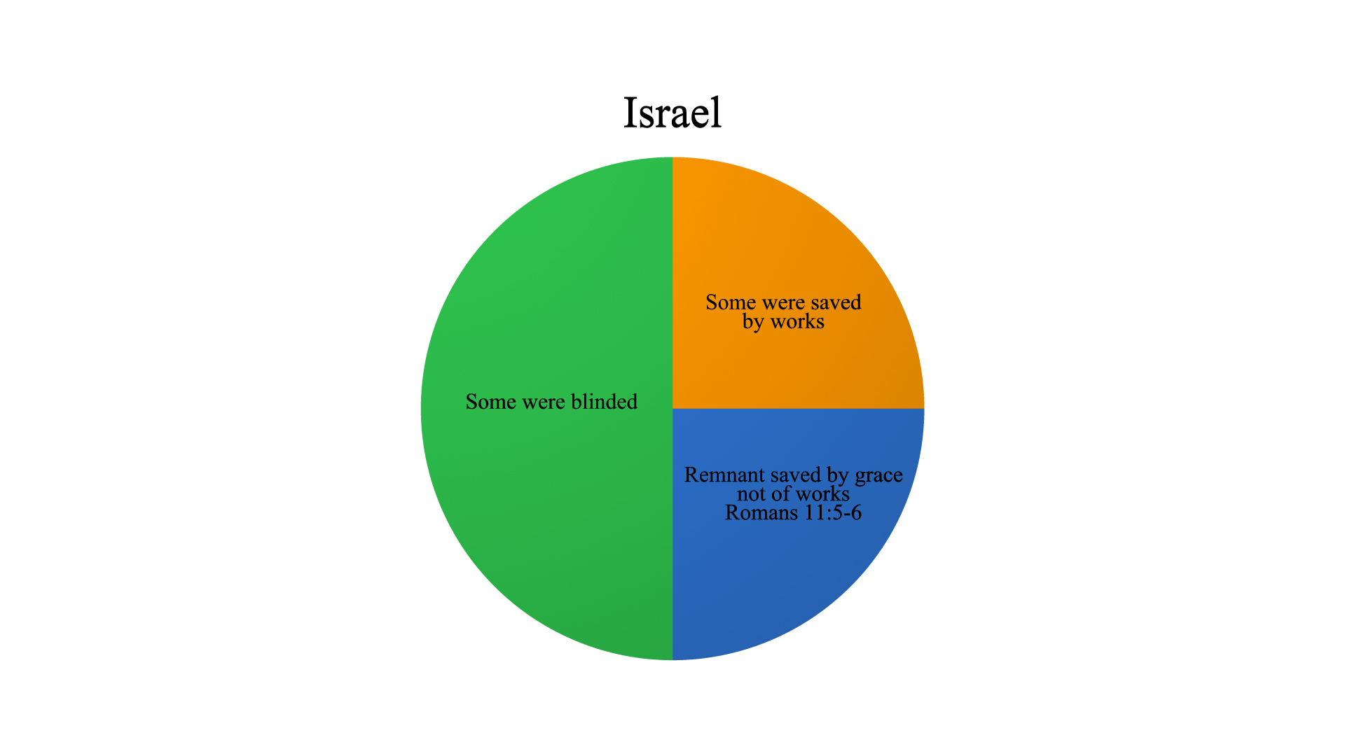 Some Blinded Pie Chart