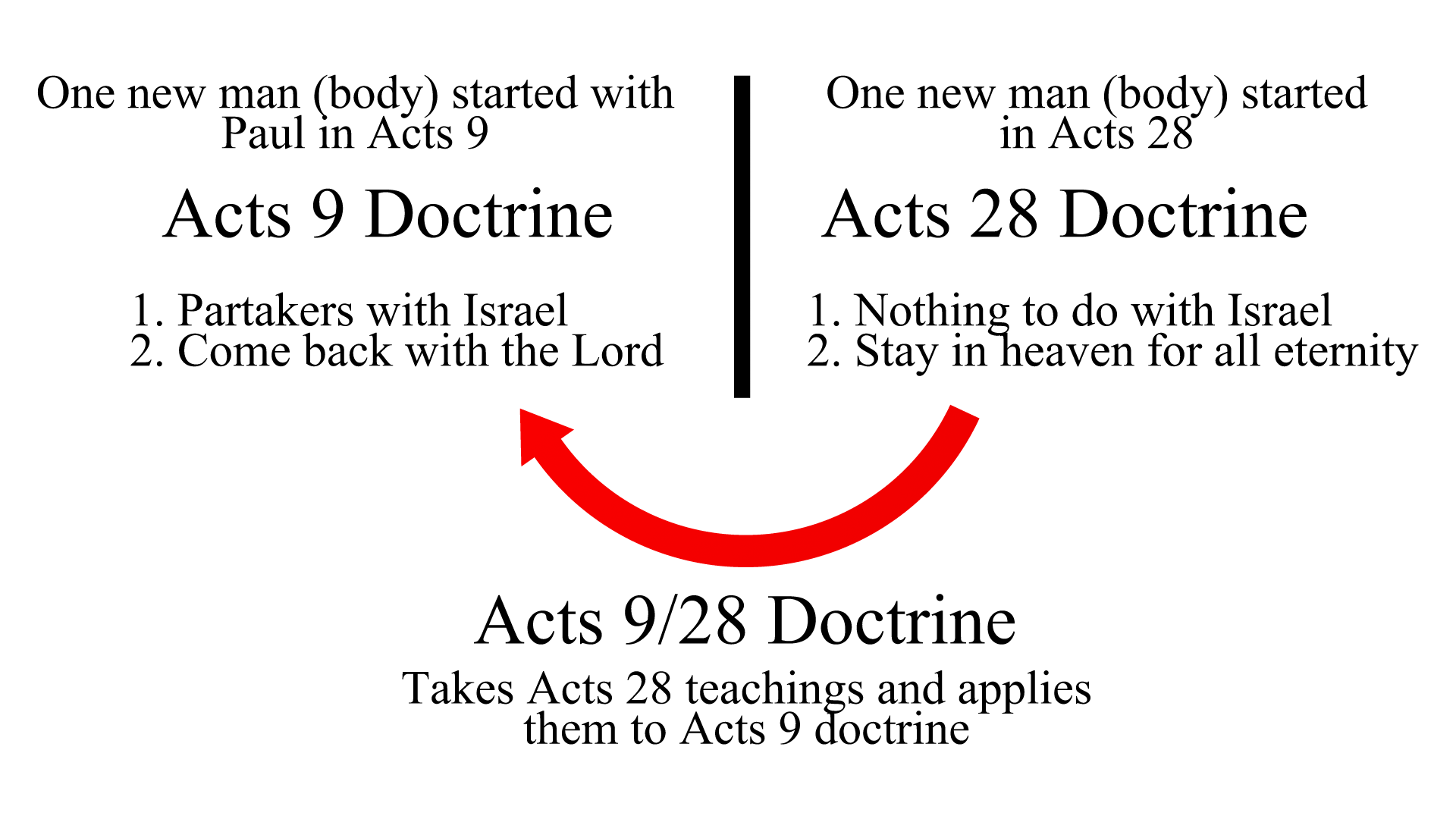 Takes Acts 28 Doctrine Chart
