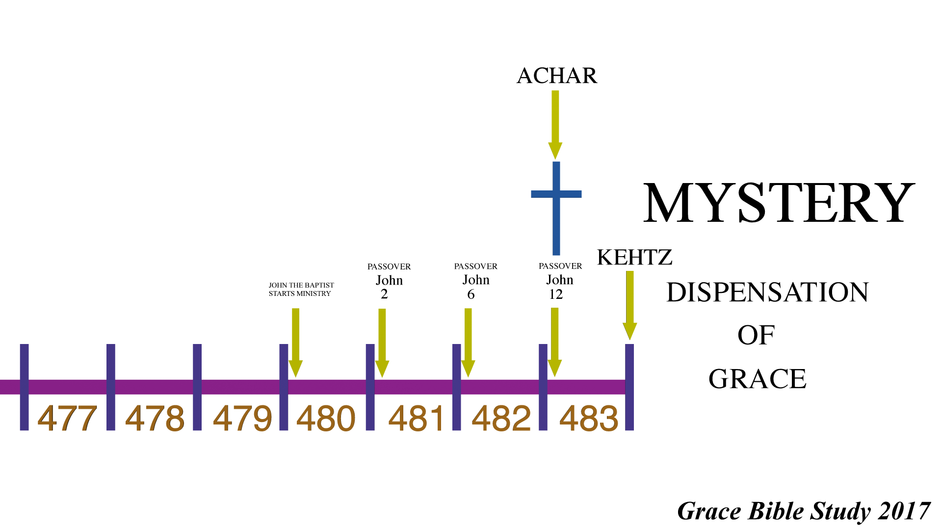 cross at Achar chart