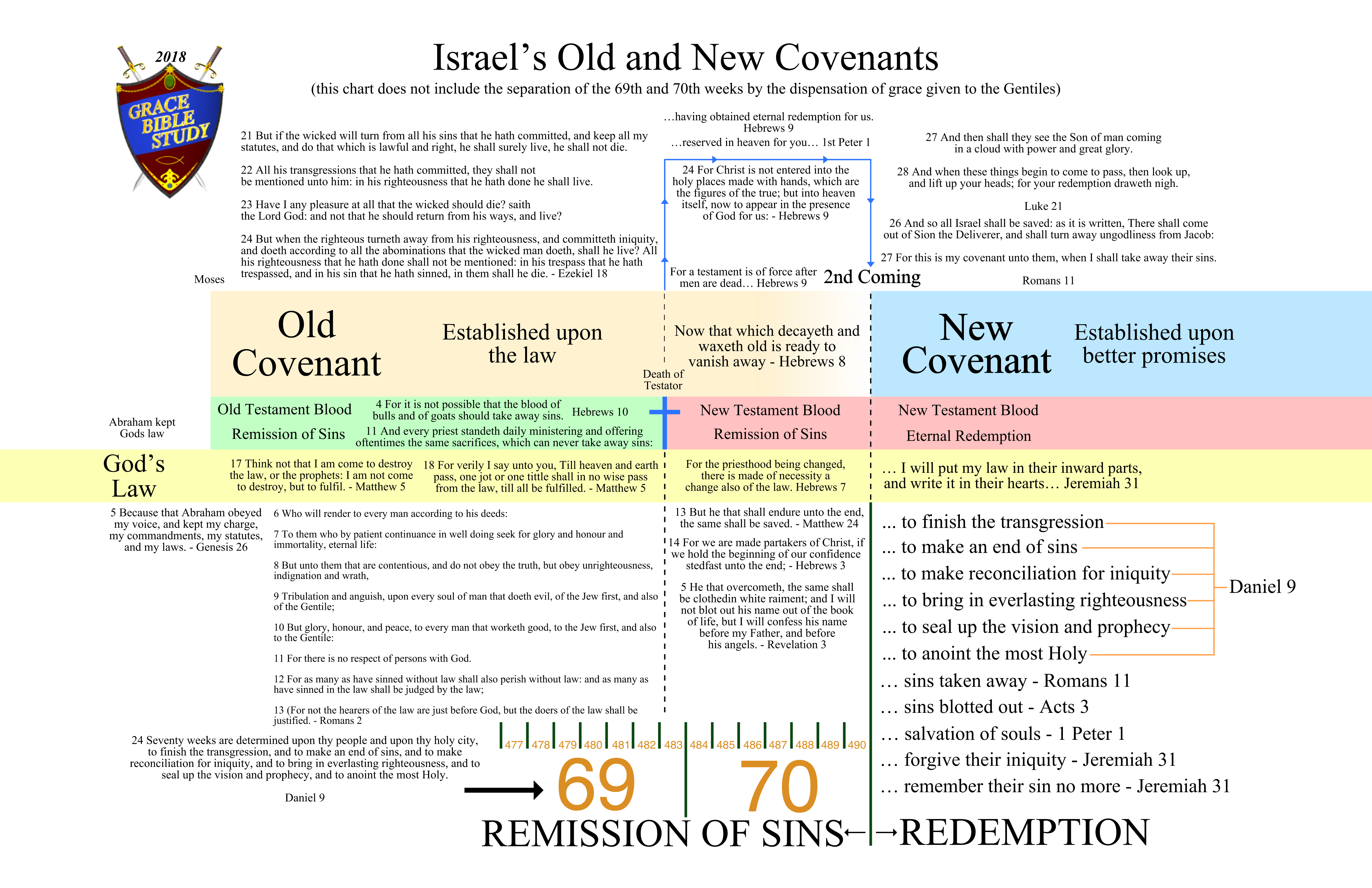 Biblical Covenants Chart