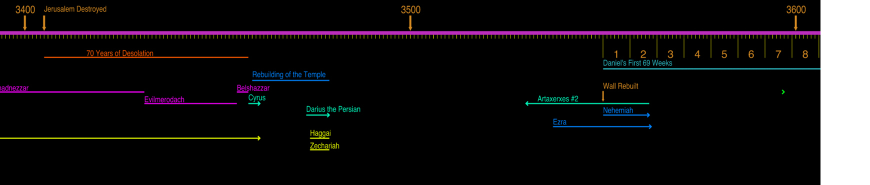 Bob Anderson Chart