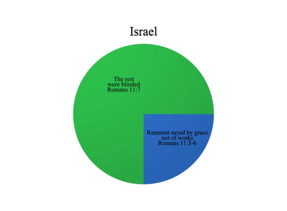 Israelite Chart